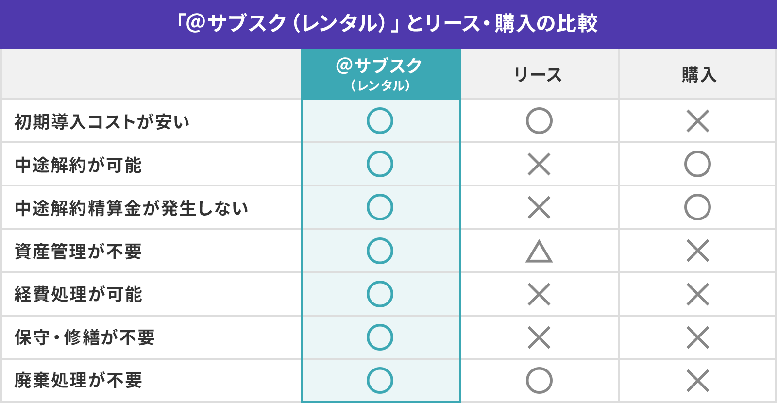 「@サブスク」と一般的な新品レンタル・リース・購入の比較