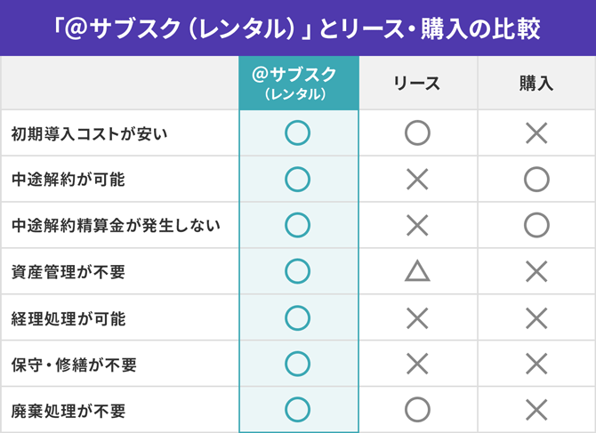 「@サブスク」と一般的な新品レンタル・リース・購入の比較